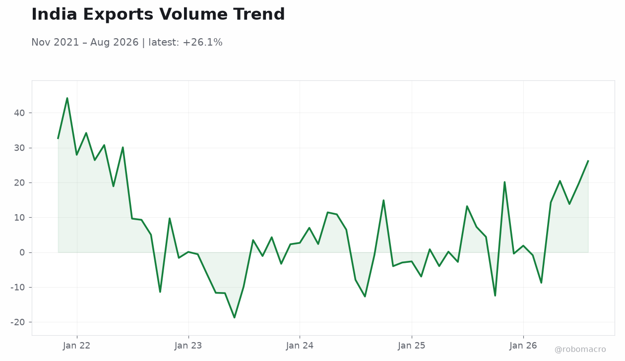 India Exports Volume Trend