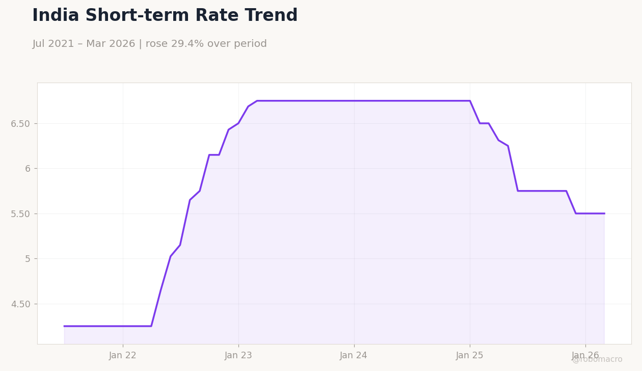 India Short-term Rate Trend
