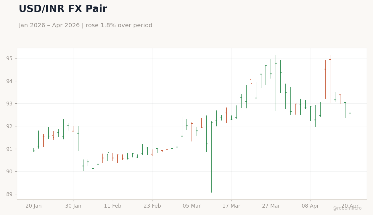 USD/INR FX Pair
