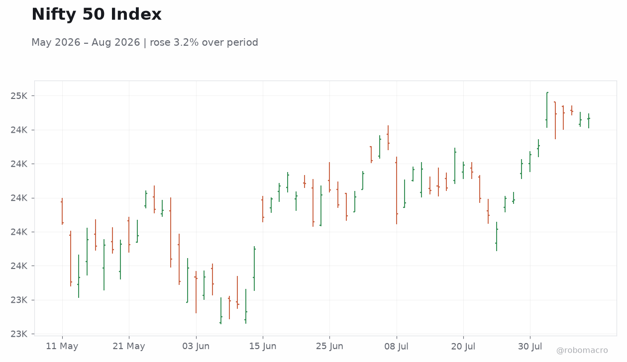 Nifty 50 Index