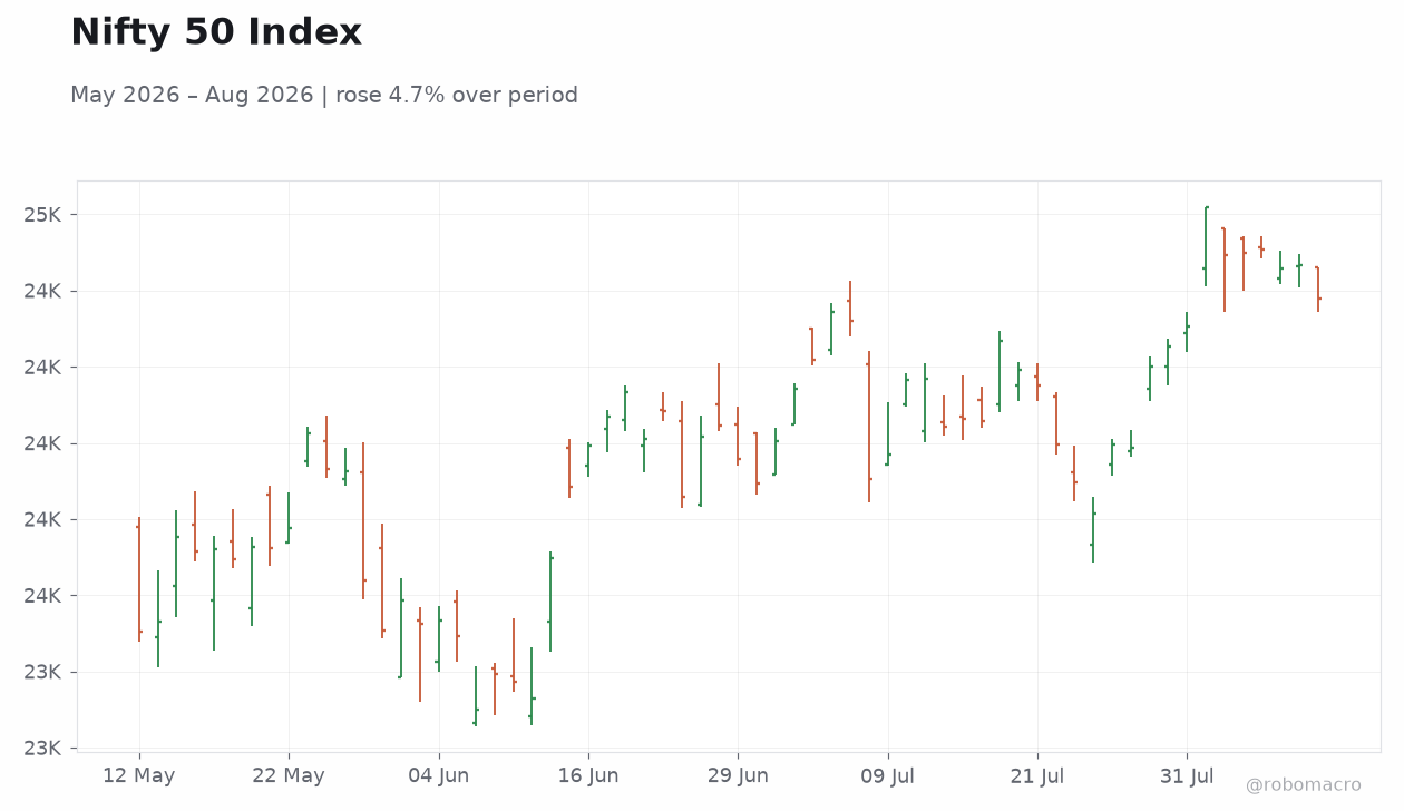 Nifty 50 Index