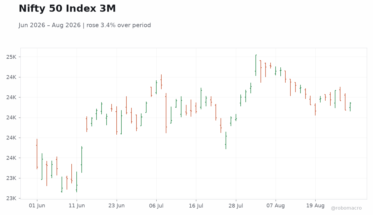 Nifty 50 Index 3M