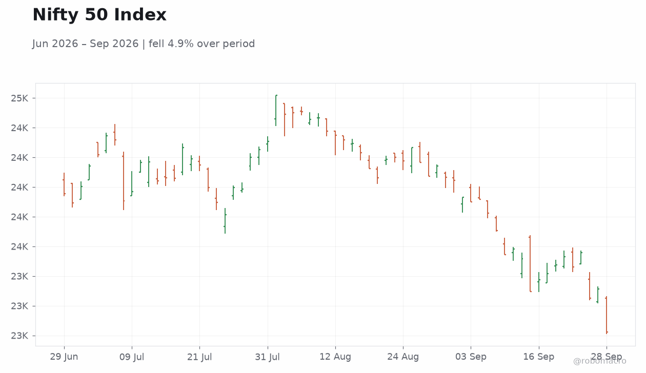 Nifty 50 Index