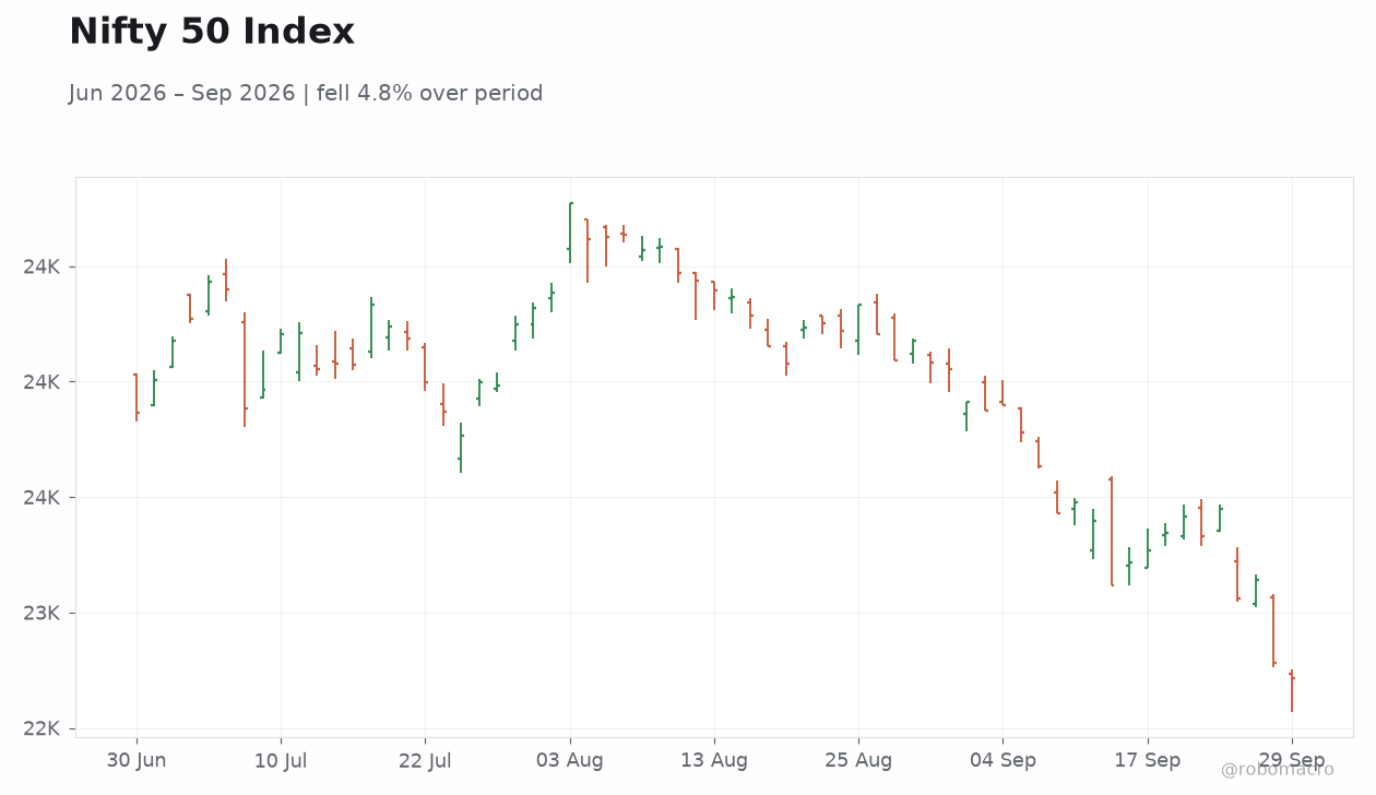 Nifty 50 Index