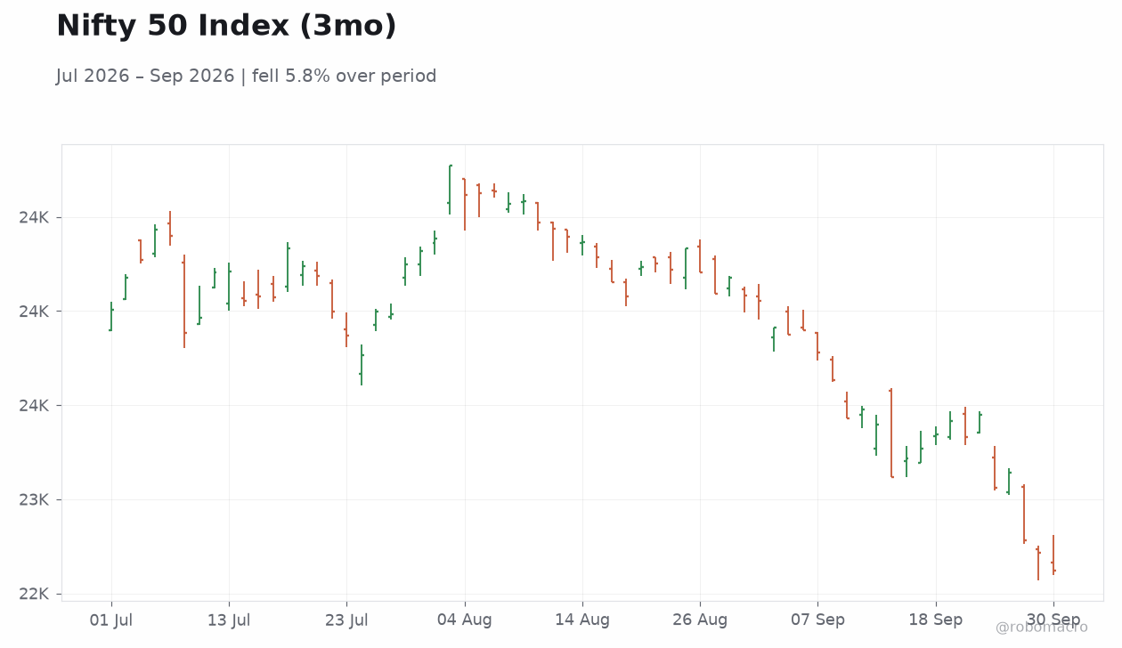 Nifty 50 Index (3mo)