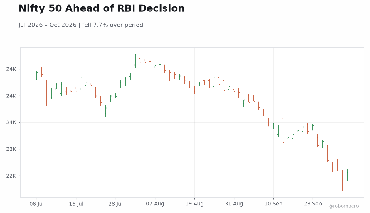 Nifty 50 Ahead of RBI Decision