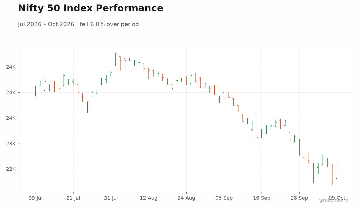 Nifty 50 Index Performance