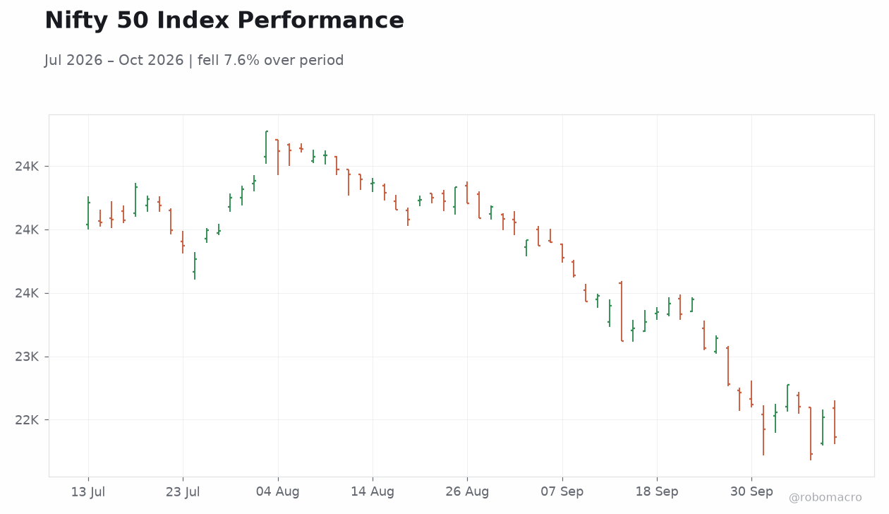 Nifty 50 Index Performance