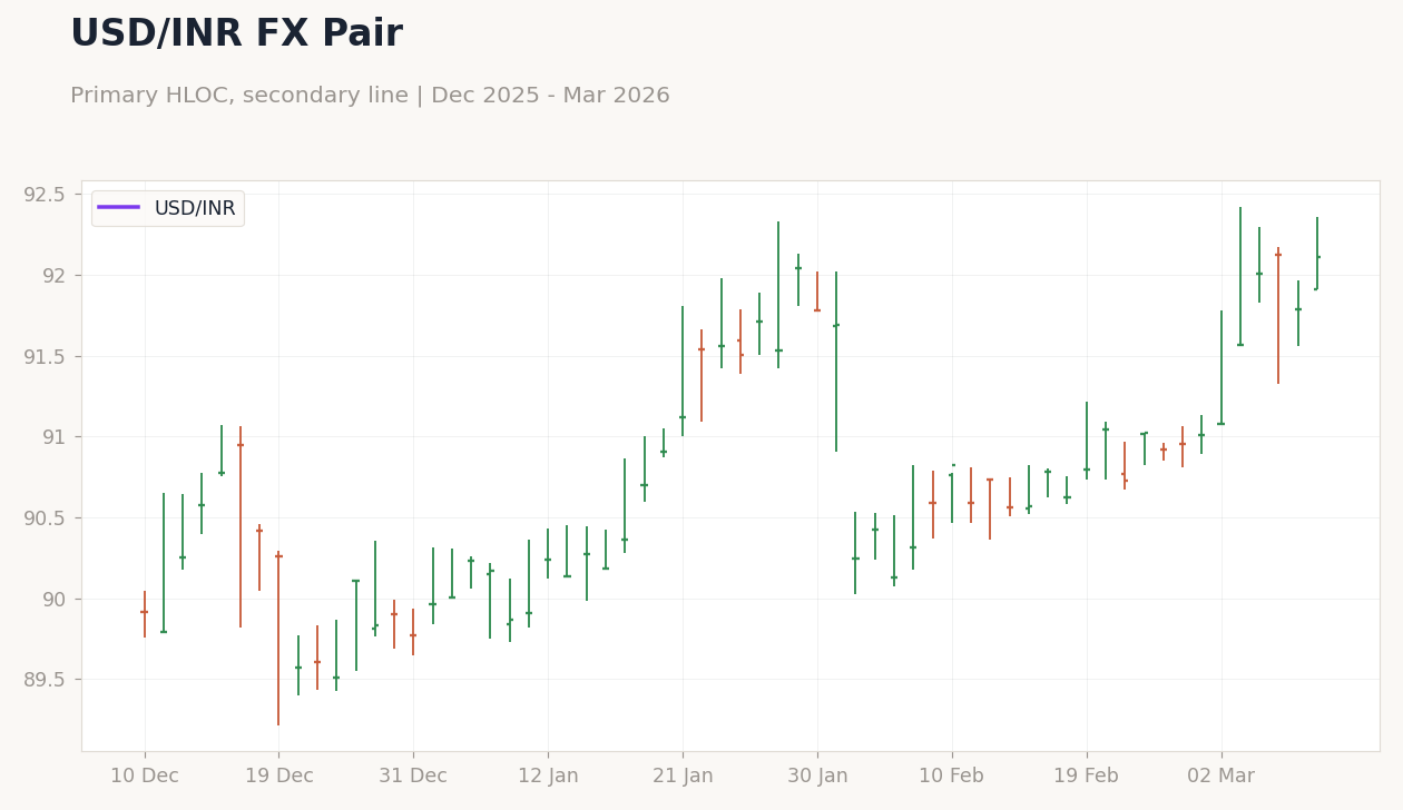 USD/INR FX Pair