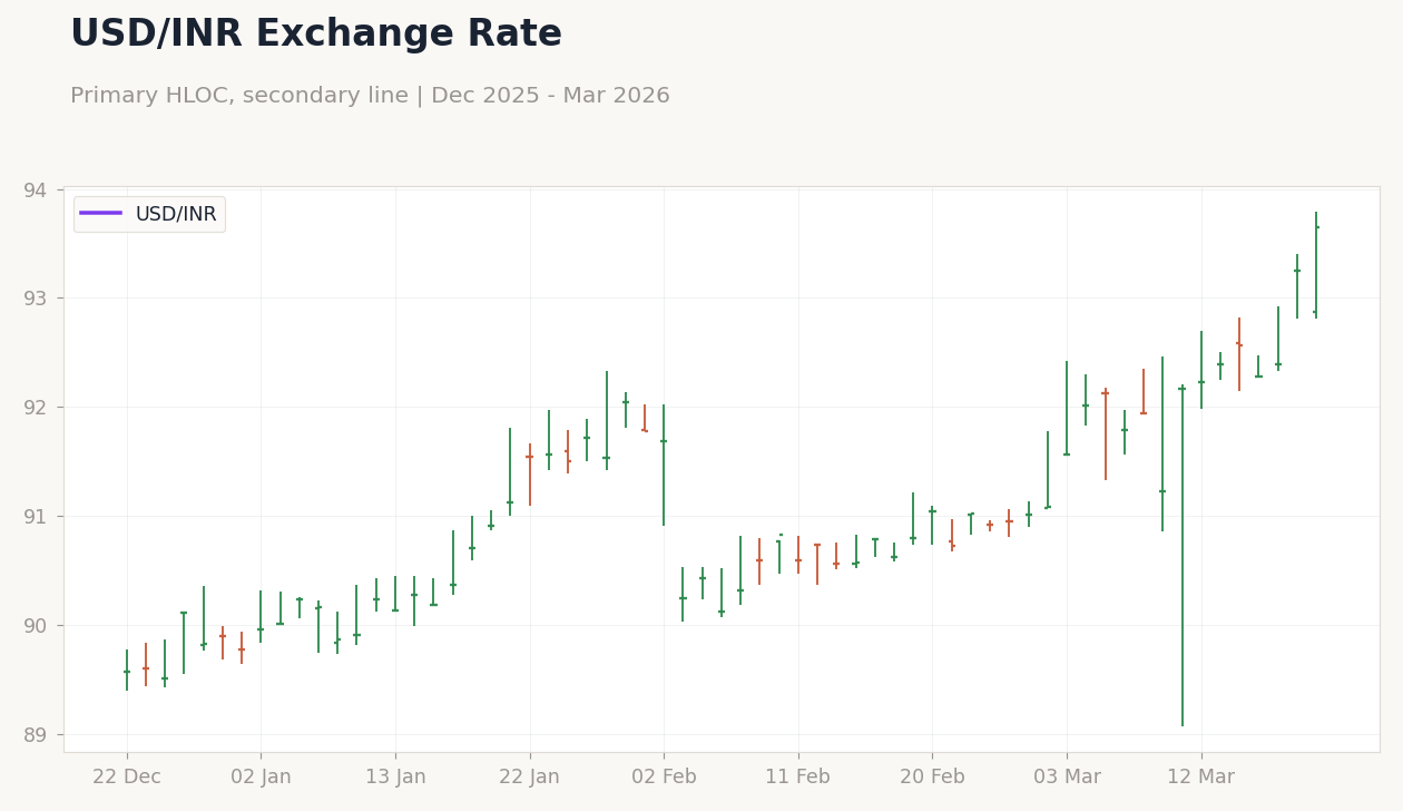 USD/INR Exchange Rate