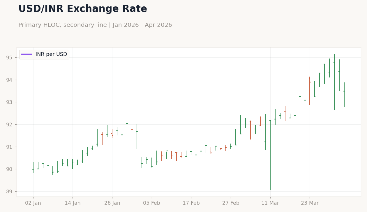 USD/INR Exchange Rate