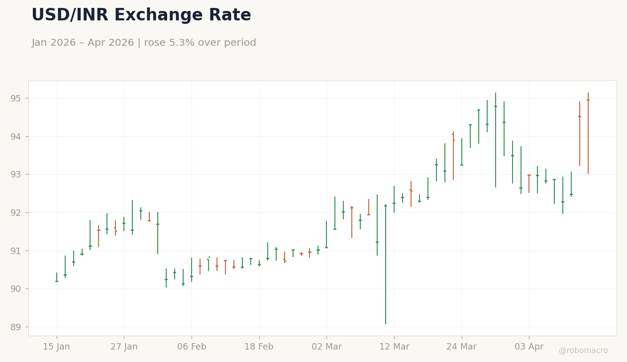 USD/INR Exchange Rate