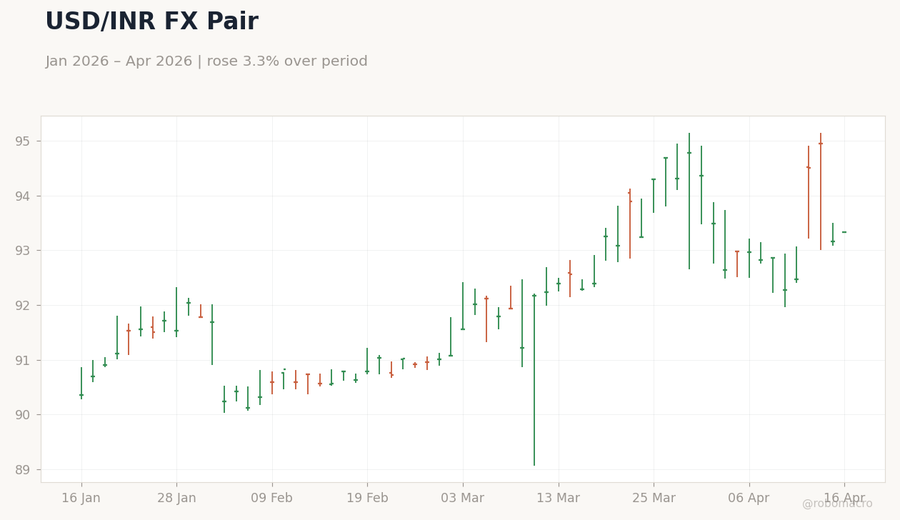 USD/INR FX Pair