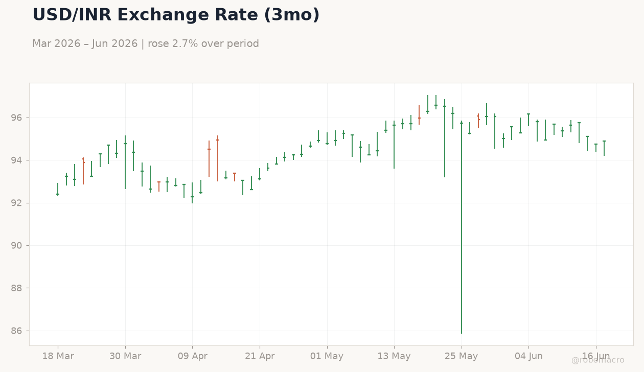 USD/INR Exchange Rate (3mo)