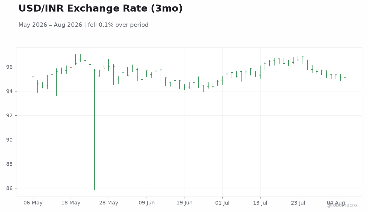 USD/INR Exchange Rate (3mo)