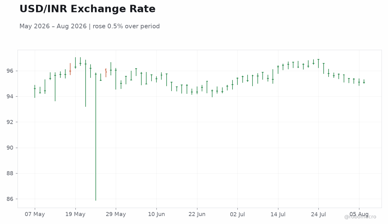 USD/INR Exchange Rate