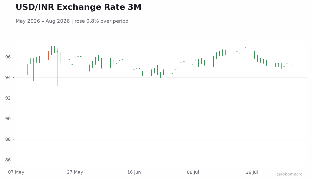 USD/INR Exchange Rate 3M