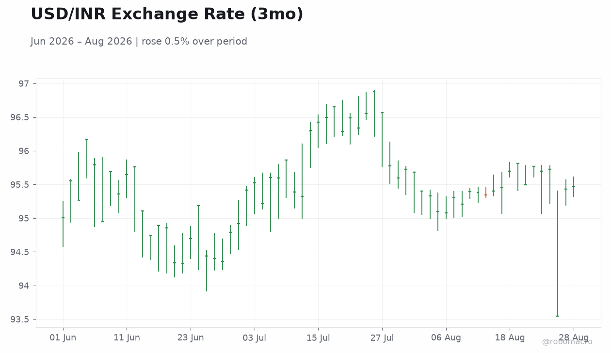 USD/INR Exchange Rate (3mo)
