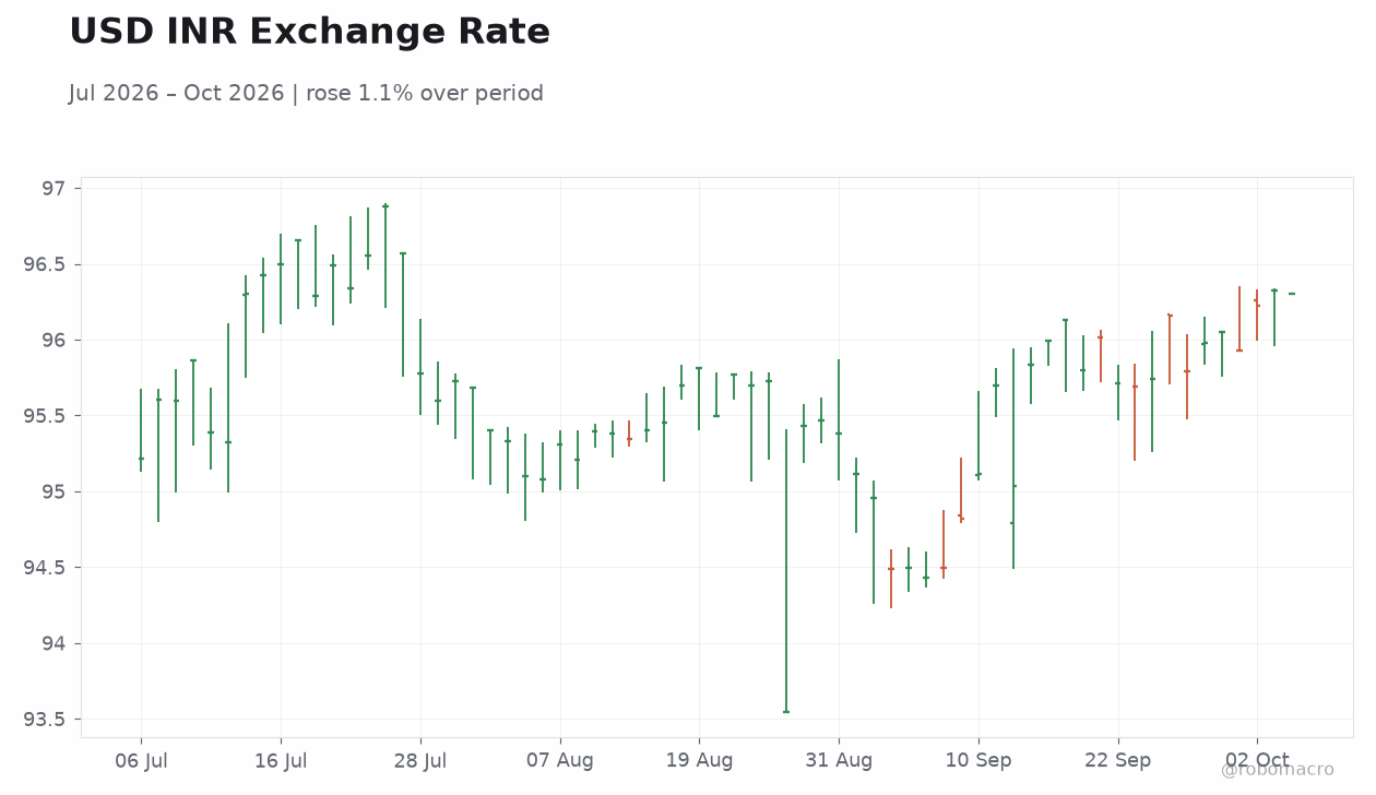 USD INR Exchange Rate