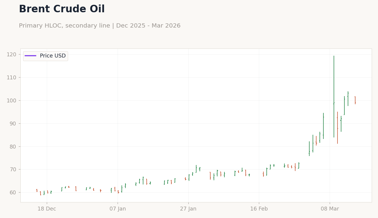 Brent Crude Oil