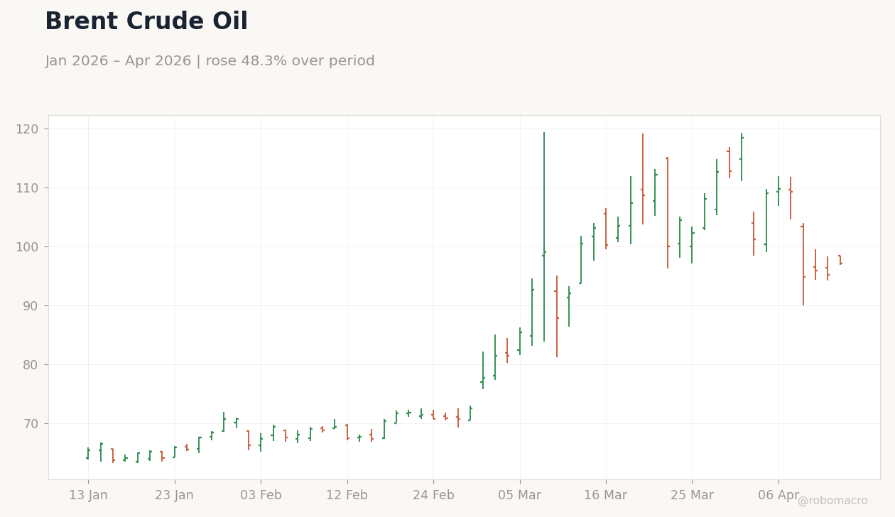 Brent Crude Oil