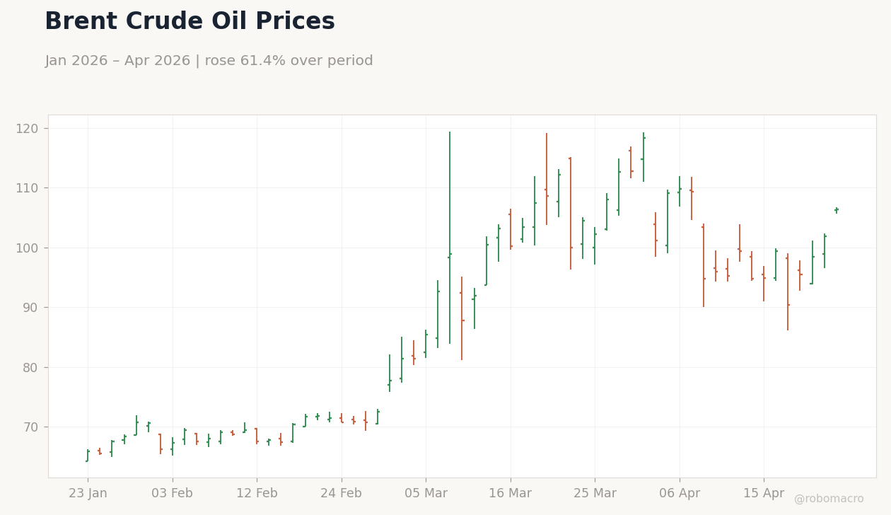 Brent Crude Oil Prices
