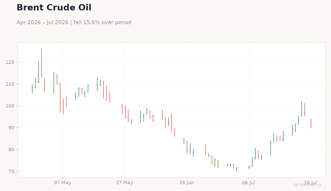 Brent Crude Oil