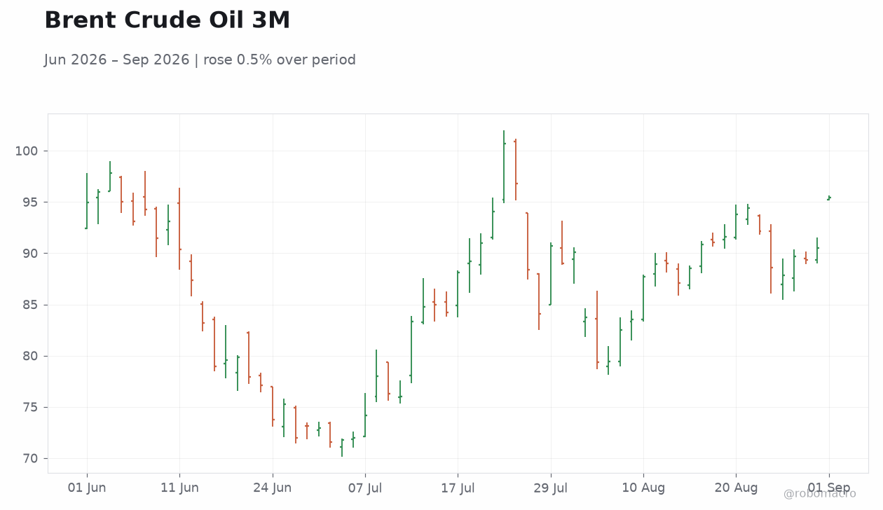 Brent Crude Oil 3M