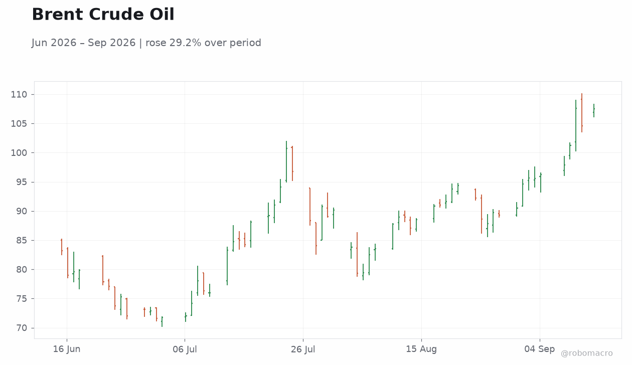 Brent Crude Oil