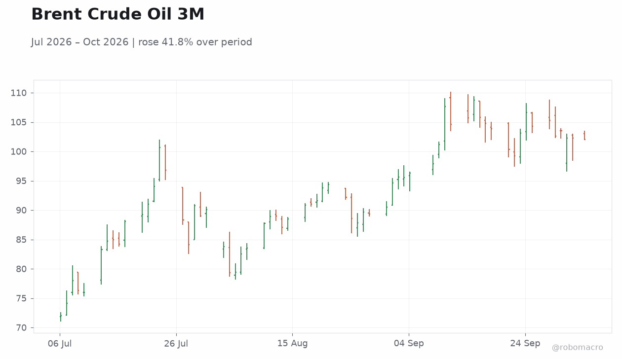 Brent Crude Oil 3M