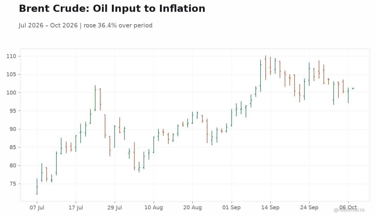 Brent Crude: Oil Input to Inflation