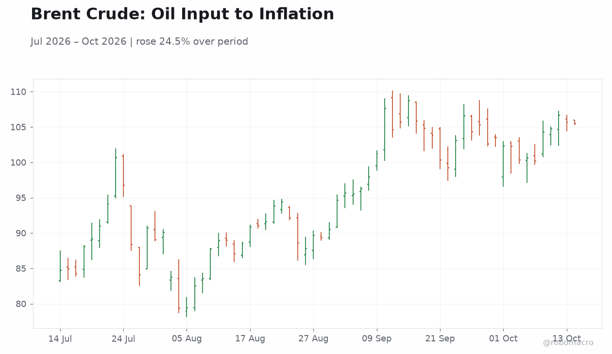 Brent Crude: Oil Input to Inflation