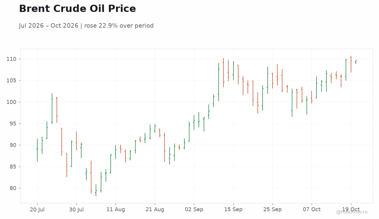 Brent Crude Oil Price