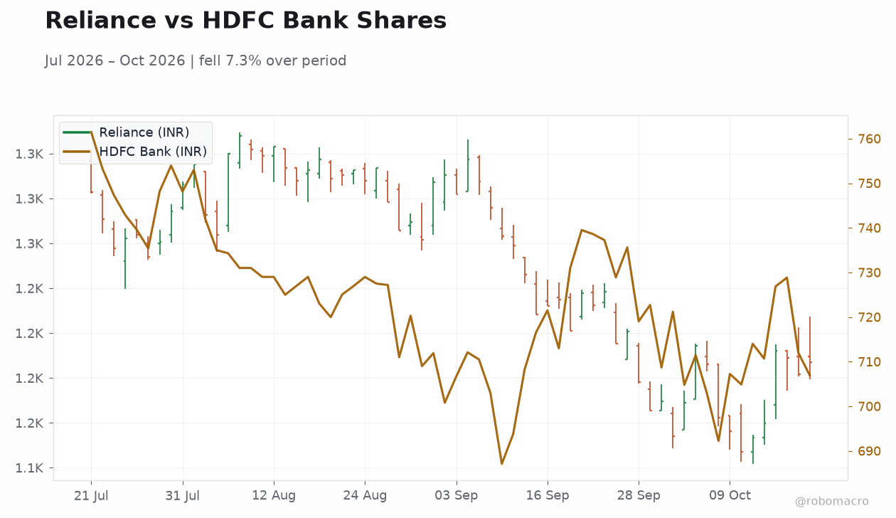 Reliance vs HDFC Bank Shares