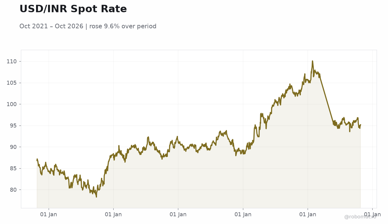 USD/INR Spot Rate