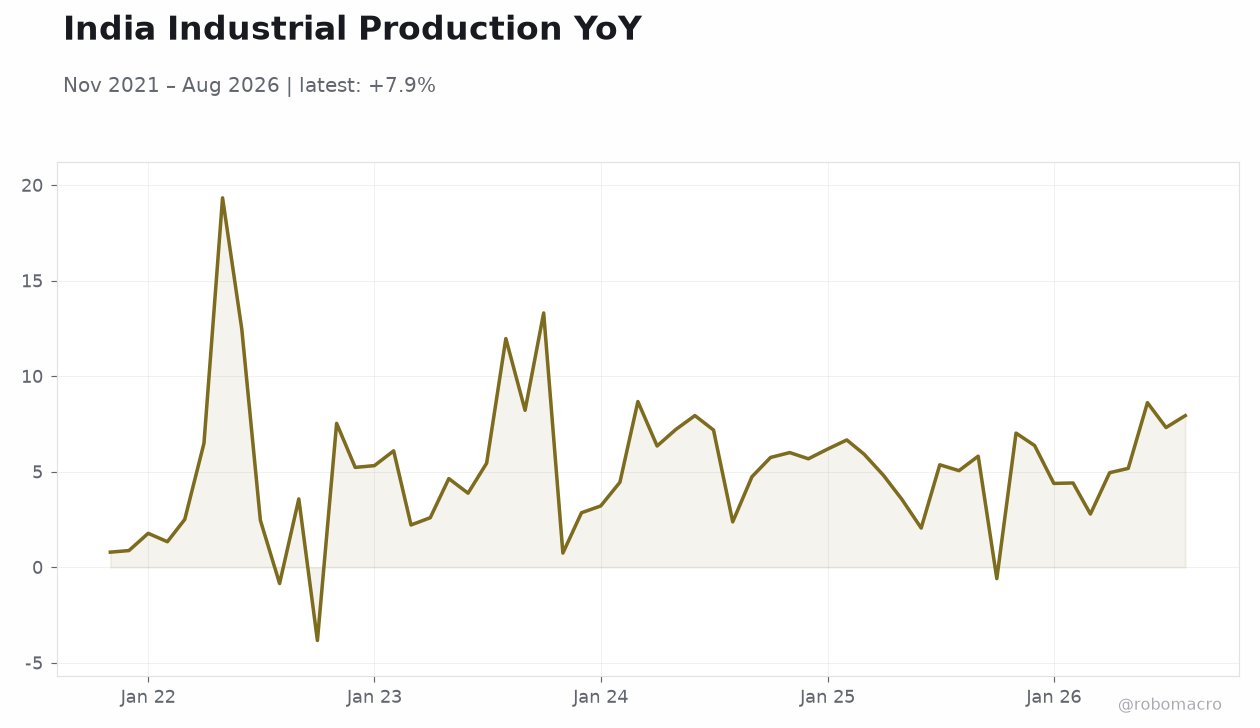 India Industrial Production YoY
