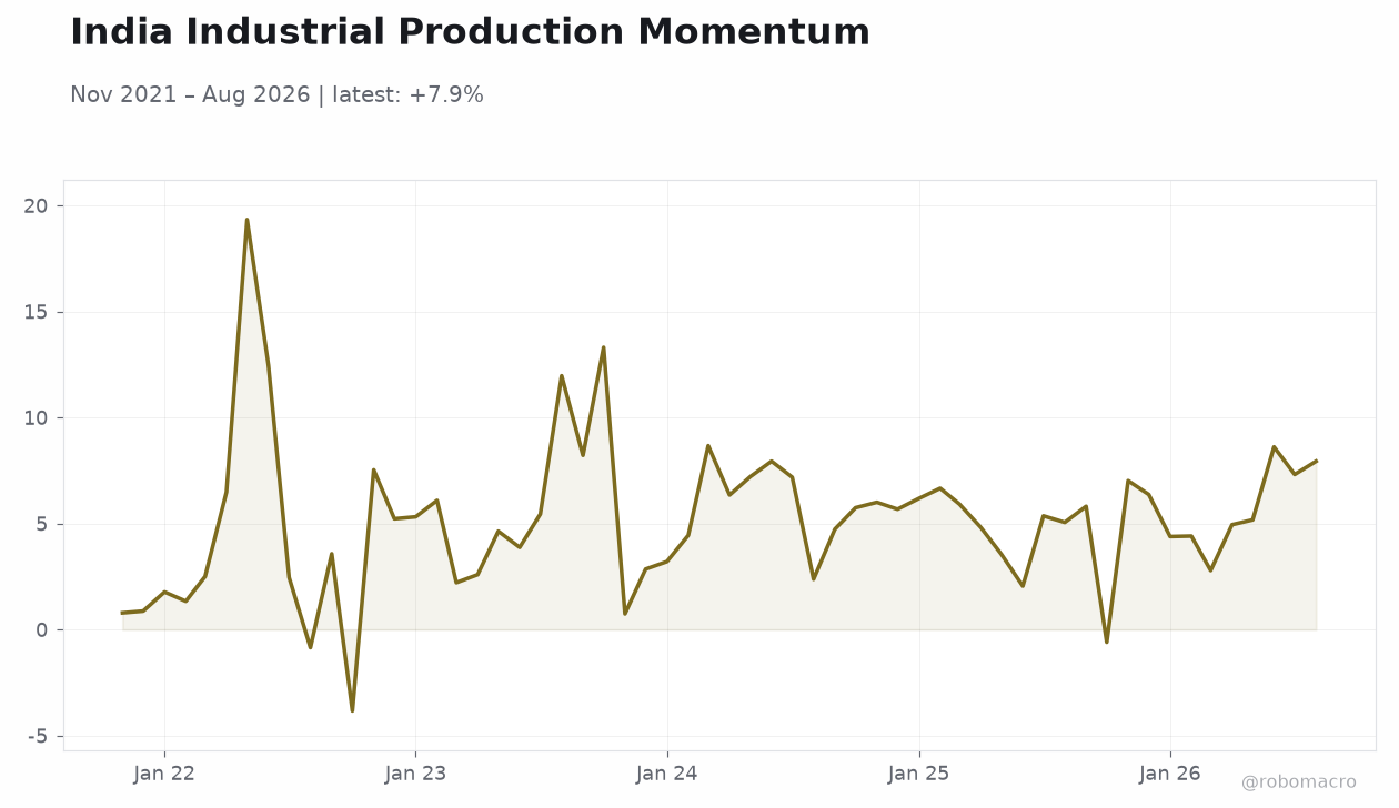 India Industrial Production Momentum
