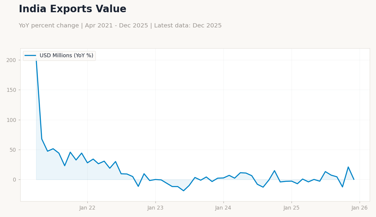 India Exports Value