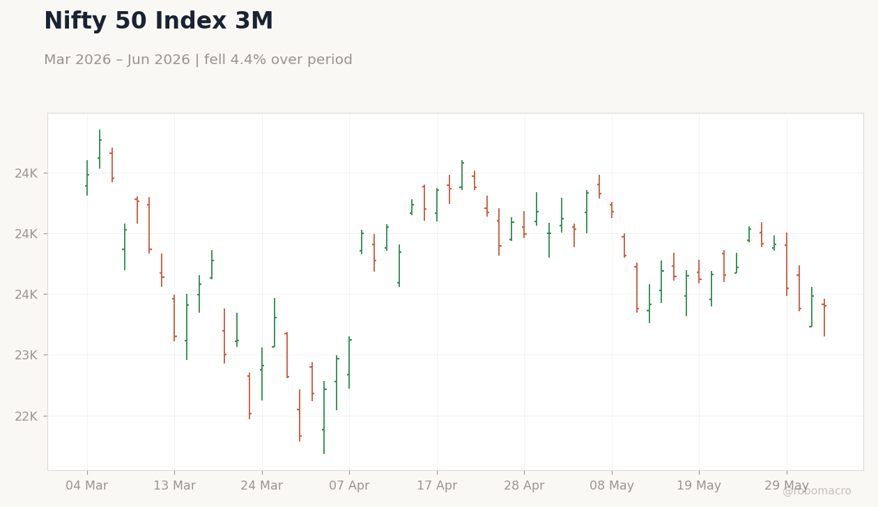 Nifty 50 Index 3M