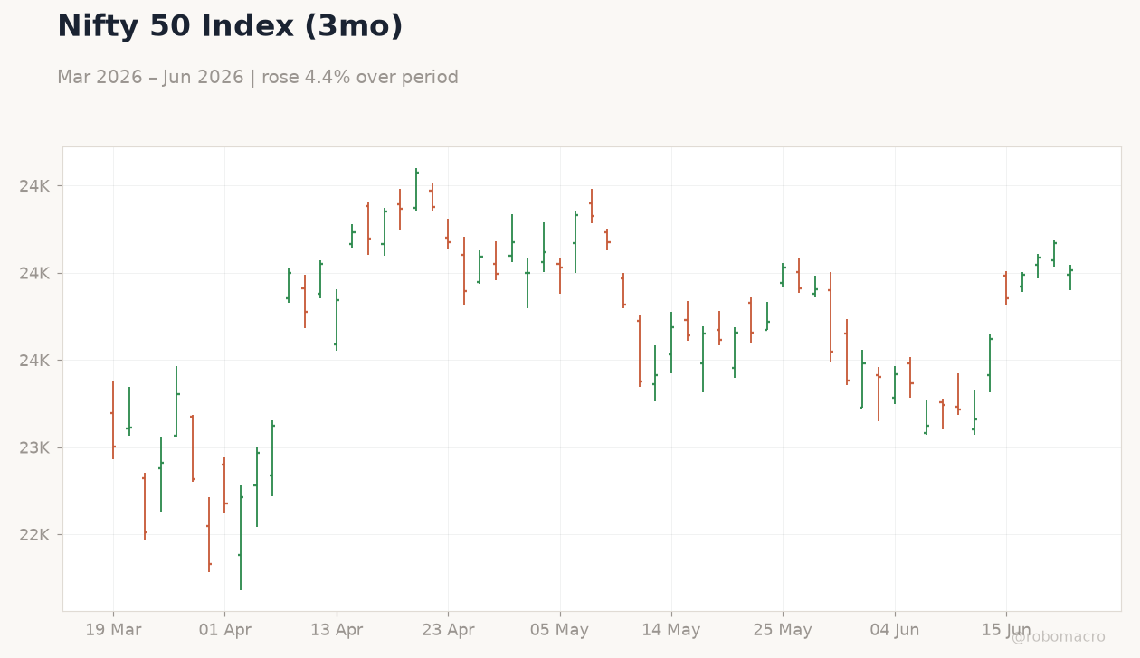 Nifty 50 Index (3mo)