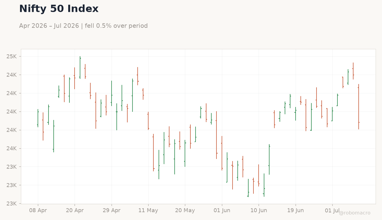 Nifty 50 Index