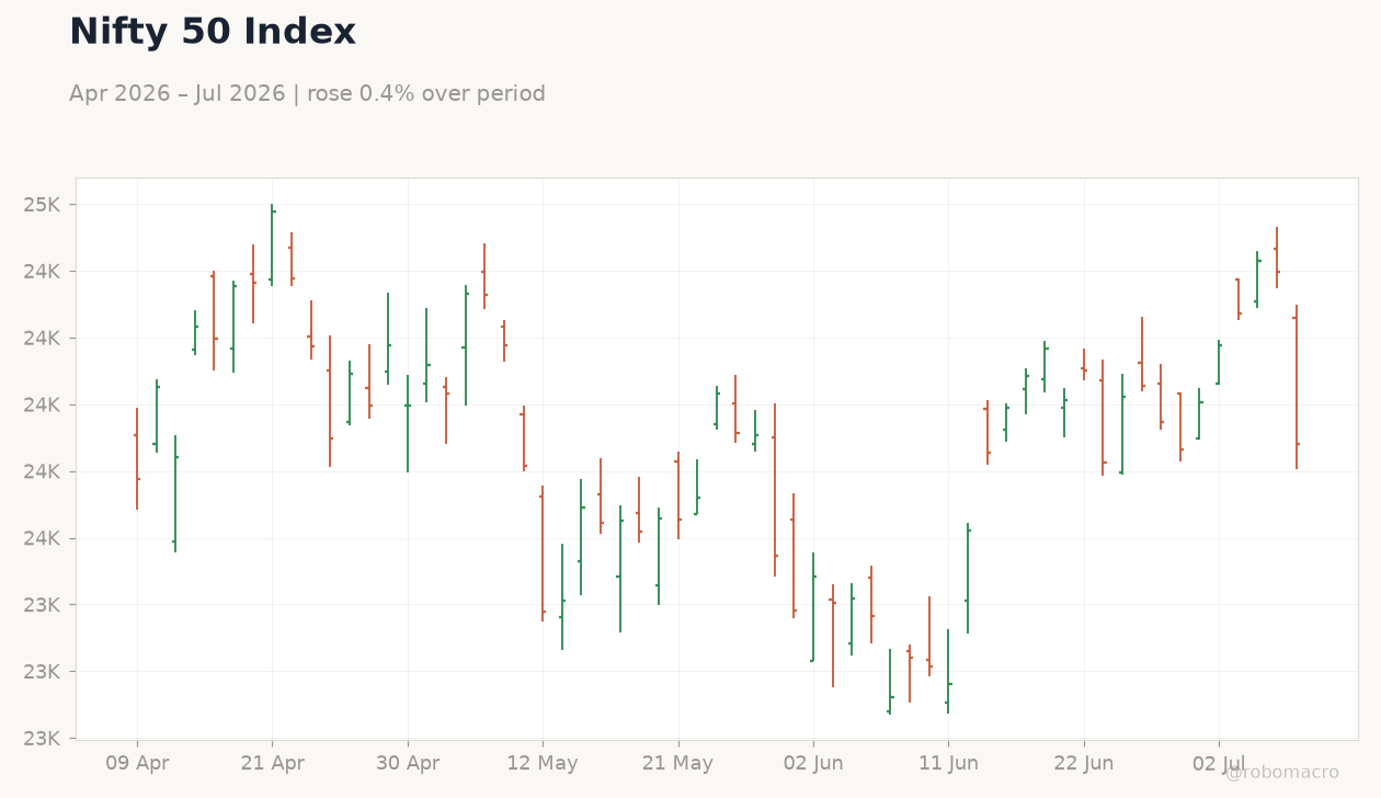Nifty 50 Index