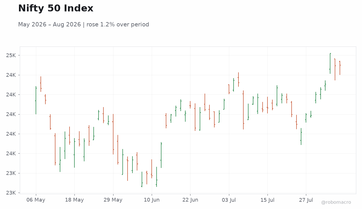 Nifty 50 Index