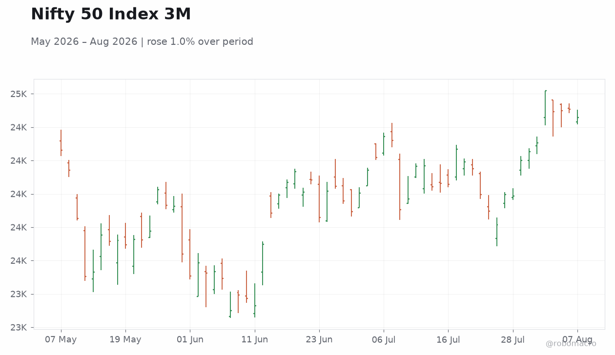 Nifty 50 Index 3M