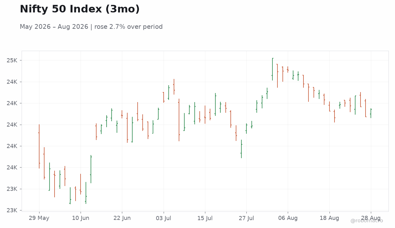 Nifty 50 Index (3mo)