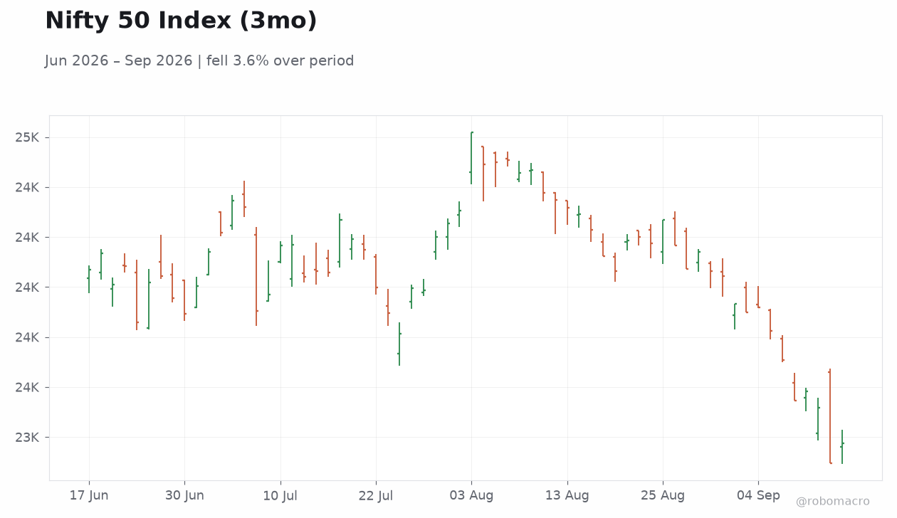 Nifty 50 Index (3mo)