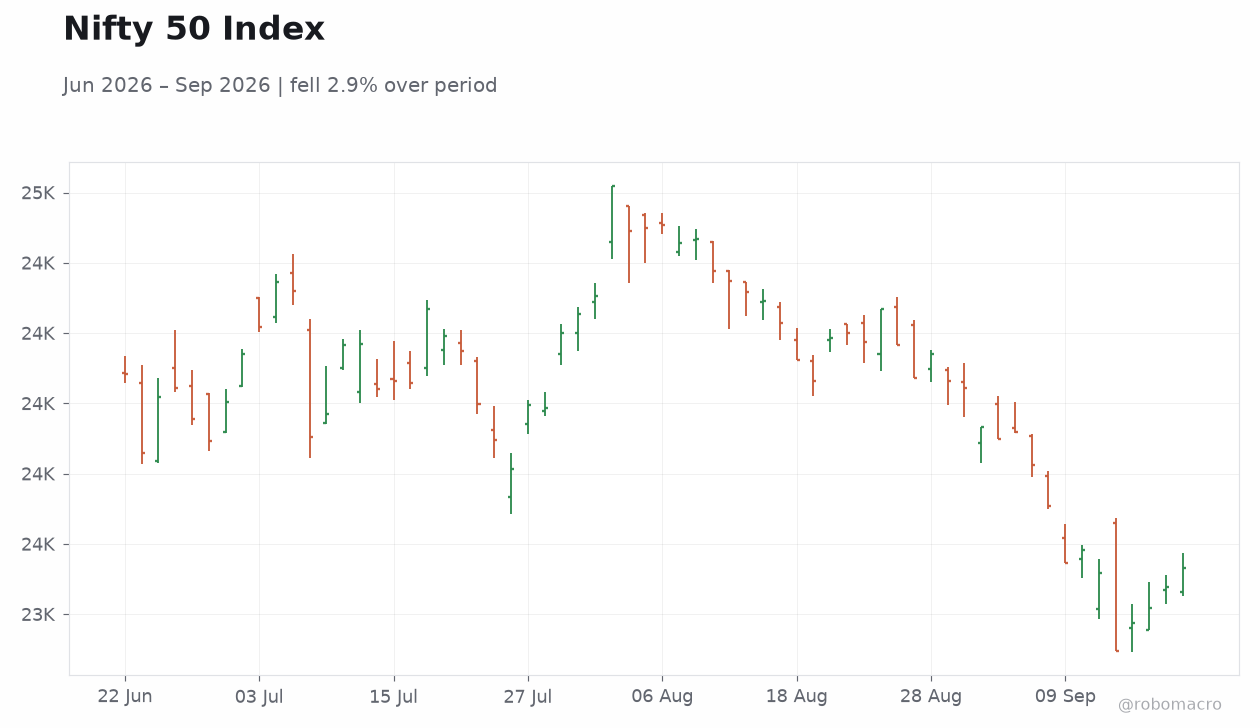 Nifty 50 Index