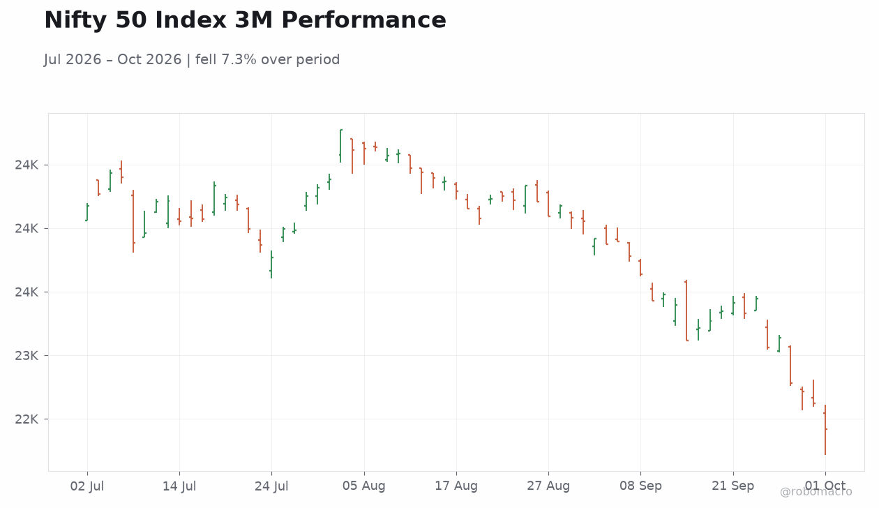 Nifty 50 Index 3M Performance