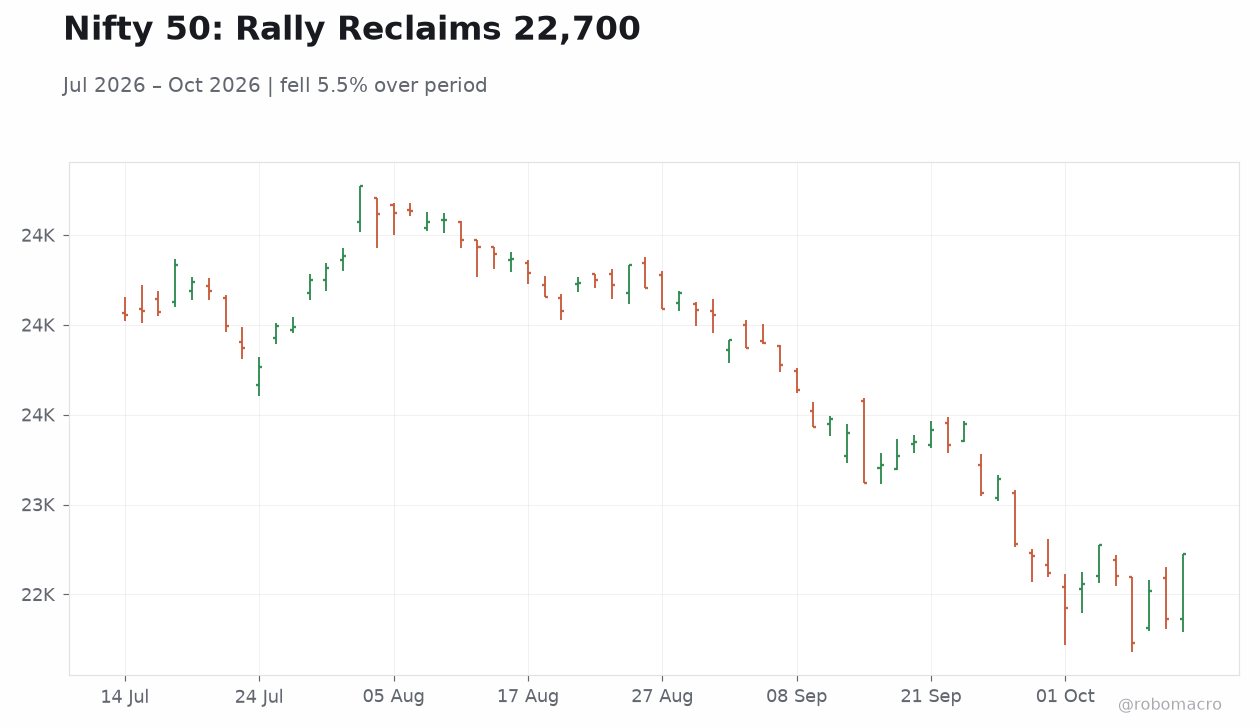 Nifty 50: Rally Reclaims 22,700