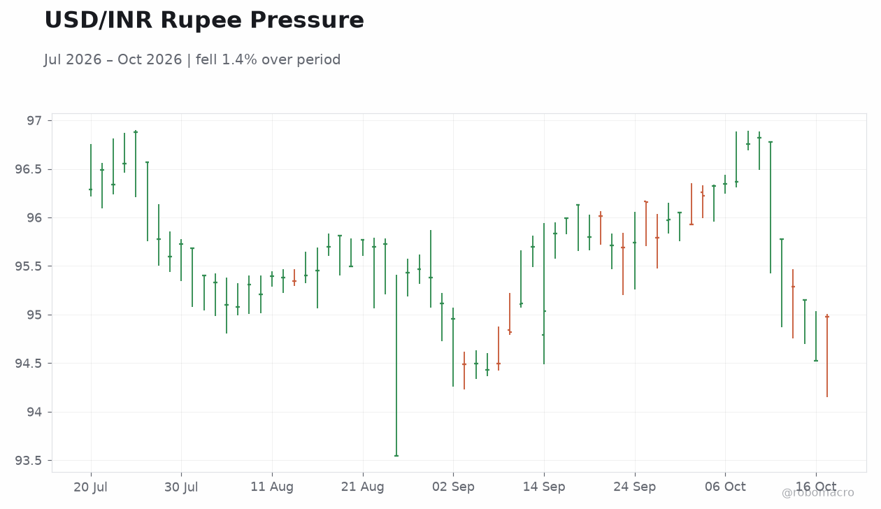 USD/INR Rupee Pressure